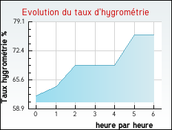 Evolution du taux d'hygrom�trie de la ville Montier-en-l'Isle